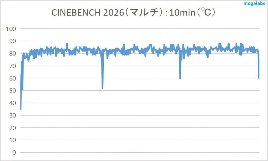 CINEBENCH 2026のCPU温度