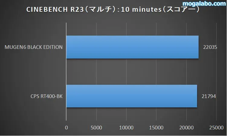 Cinebench R23のスコアを詳細に比較
