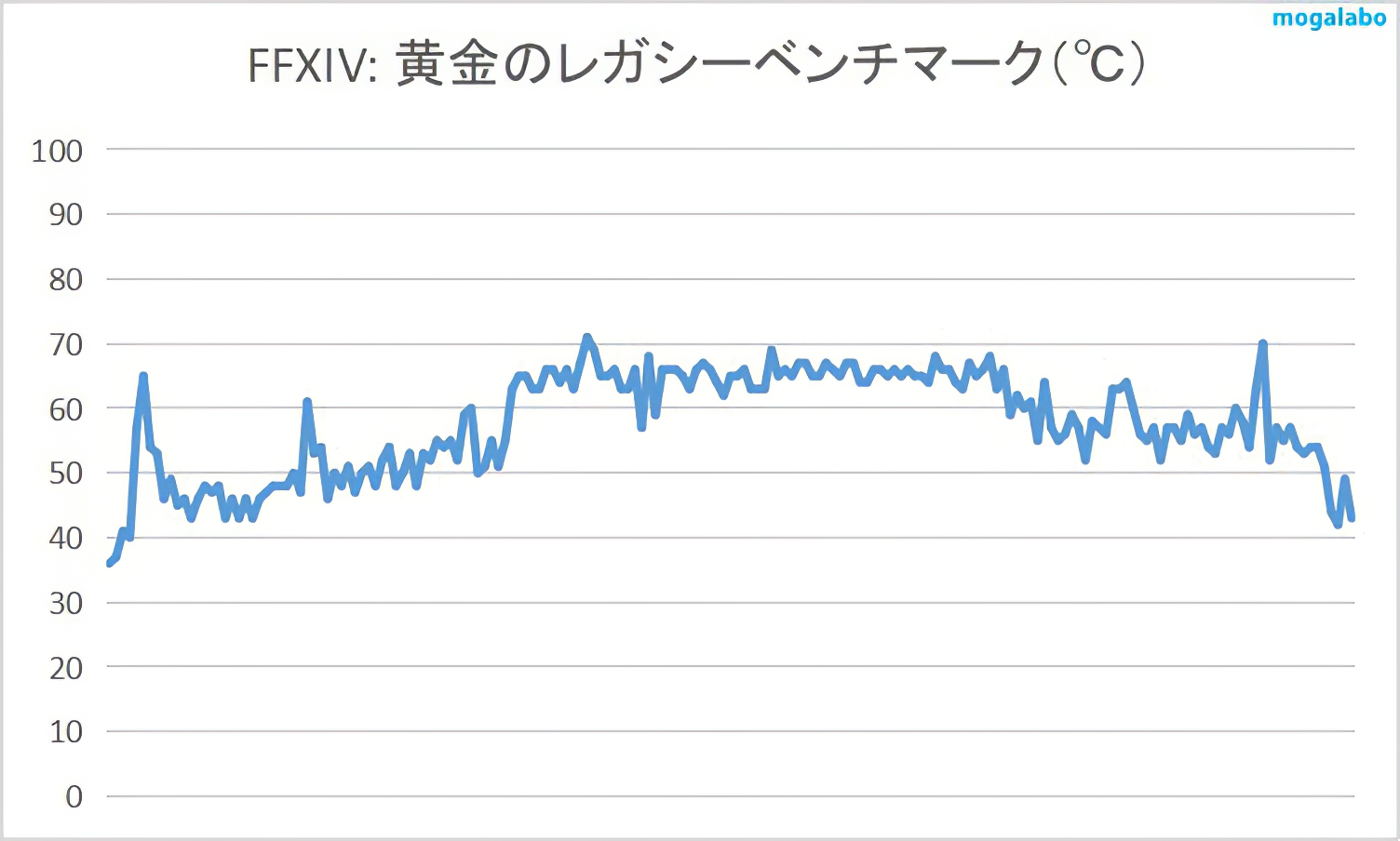 FFXIV: 黄金のレガシーベンチマークのCPU温度