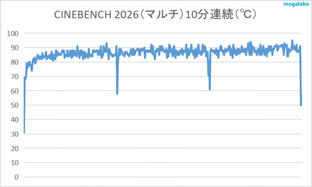 CINEBENCH 2026のCPU温度
