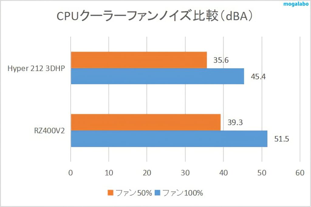 ファンノイズ比較