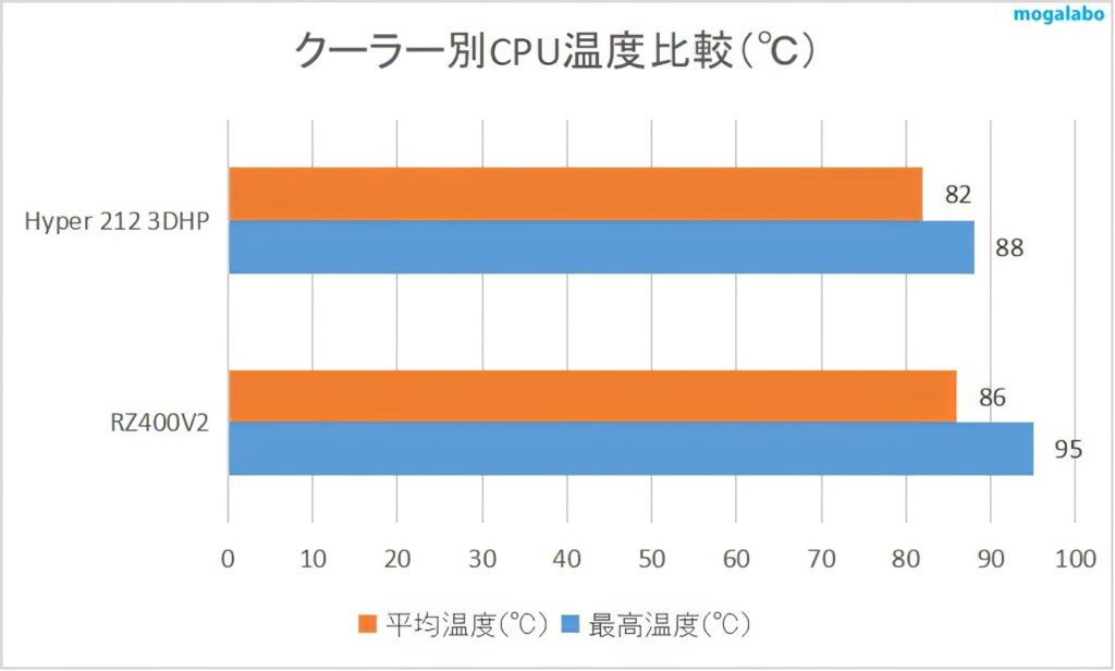 クーラー別CPU温度比較