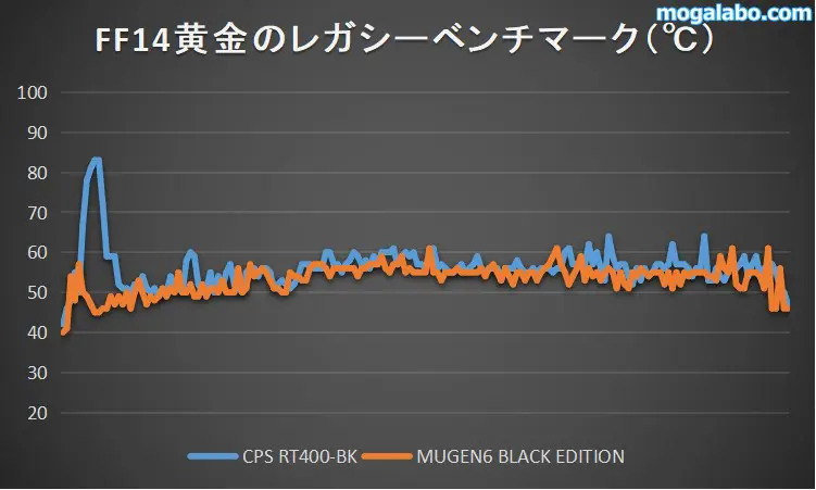 「CPS RT400-BK」の温度はおおむね50℃〜60℃の間で安定して推移