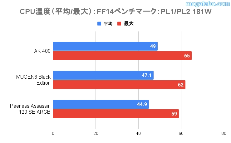 FF14実行時のCPU温度