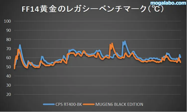 「FF14 黄金のレガシー ベンチマーク」での挙動を確認