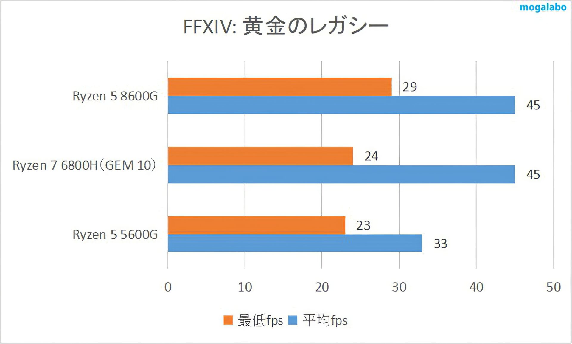 FFXIV: 黄金のレガシーンのベンチマーク