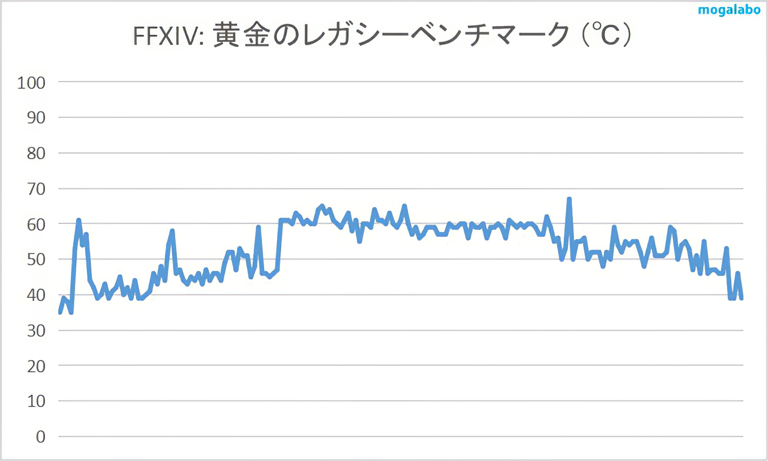 FFXIV: 黄金のレガシーベンチマークのCPU温度