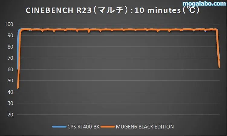 「CINEBENCH R23（10分間）」実行時における、Ryzen 7 9800X3Dの温度推移