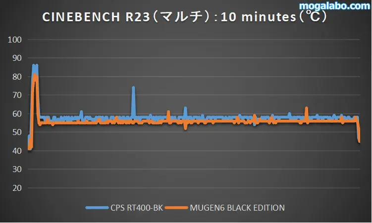 「CPS RT400-BK」使用時の温度推移はおおむね60℃前後