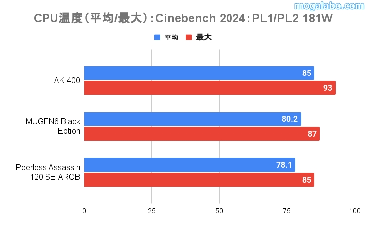 Cinebench 2024のCPU温度