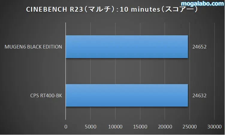「MUGEN 6 BLACK EDITION」がわずかに上回る結果