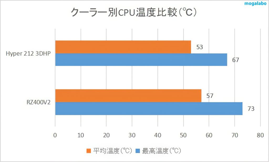 クーラー別CPU温度比較