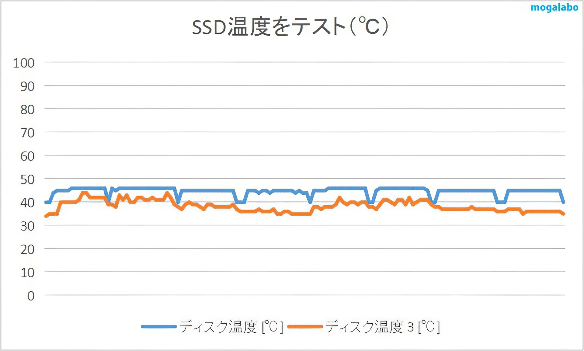 ストレージ温度