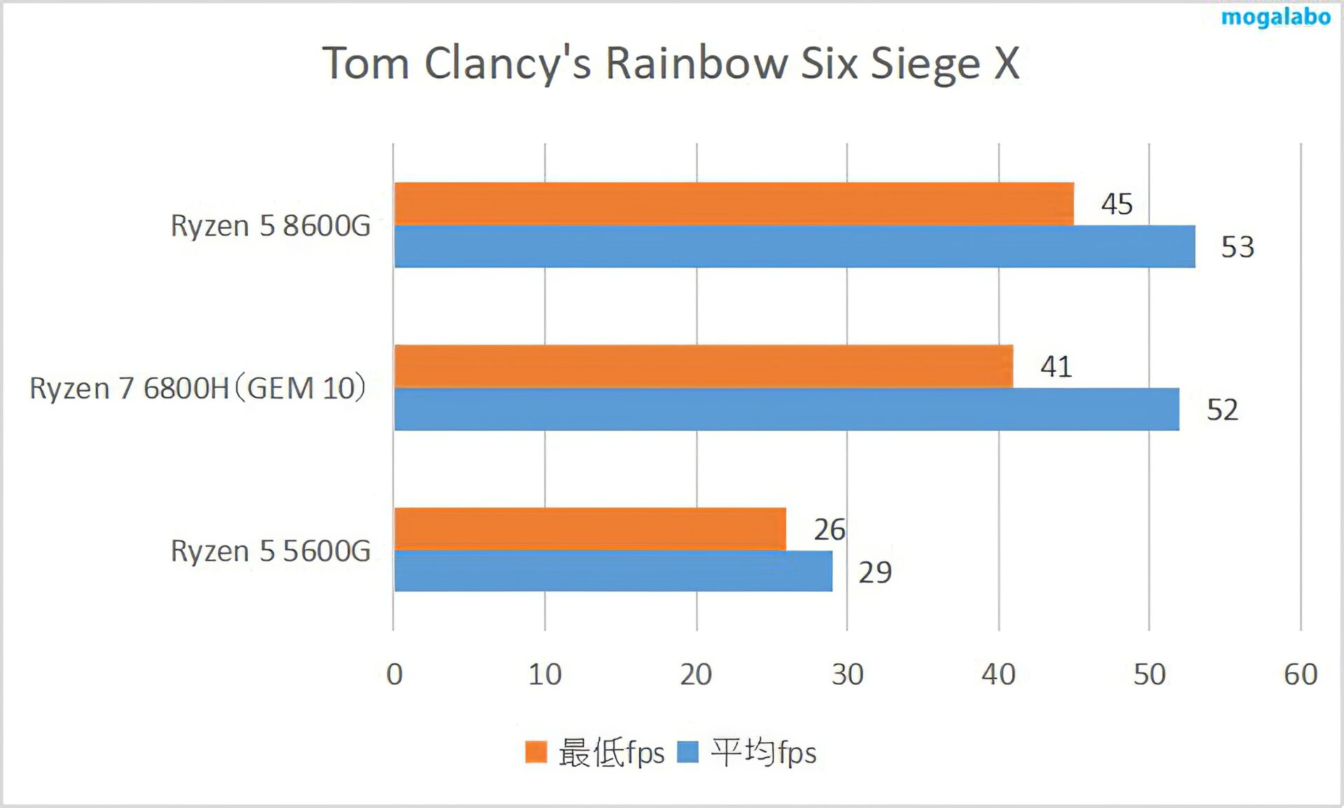 Tom Clancy's Rainbow Six Siege Xのベンチマーク