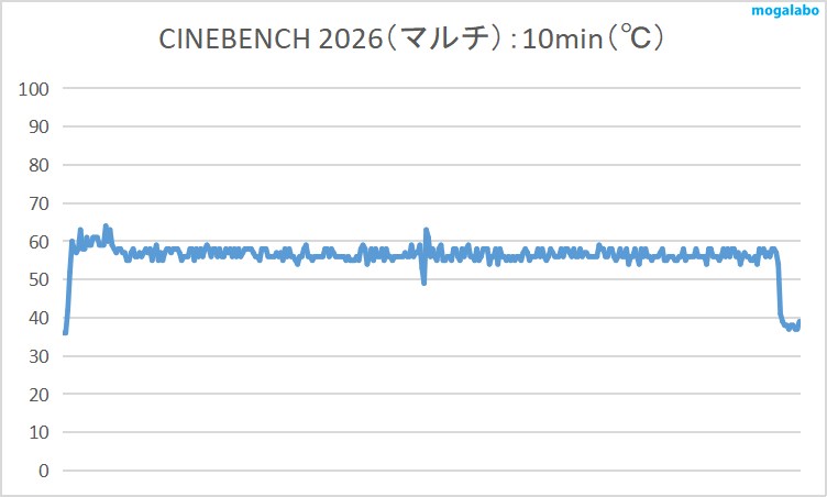 Core Ultra 5 225FのCPU温度