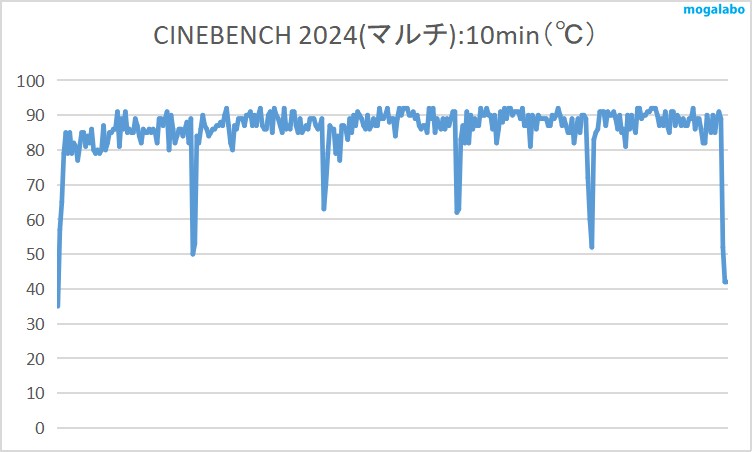 CINEBENCH 2024を10分間連続で実行してCore Ultra 7 270K Plusの発熱