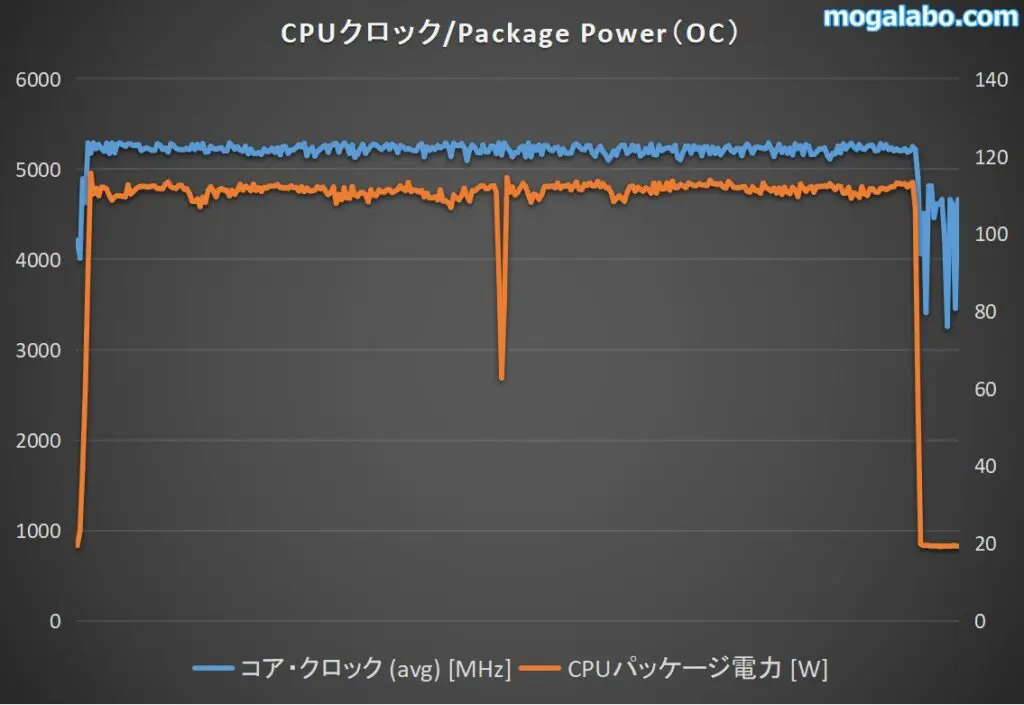 OC時のCPUクロック/Package power
